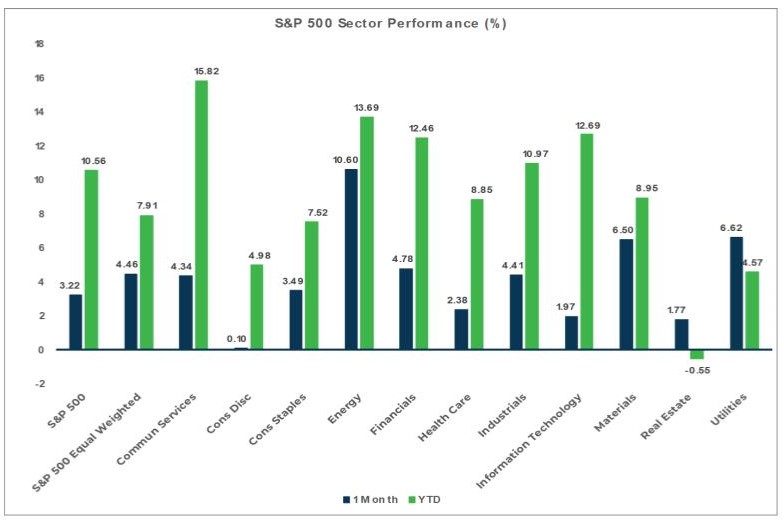 Market Flash Report March 2024, S&P 500 Sector Performance